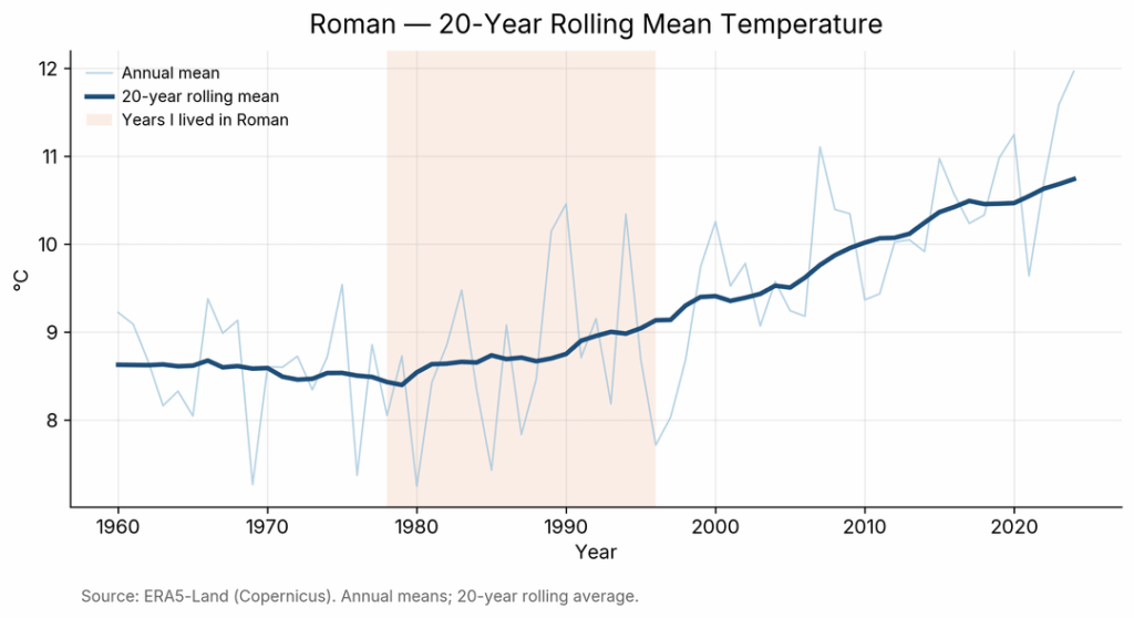 Validating childhood climate memories with 65 years of European weather data: How Romanian summers accelerated 6x after 2000 [OC]