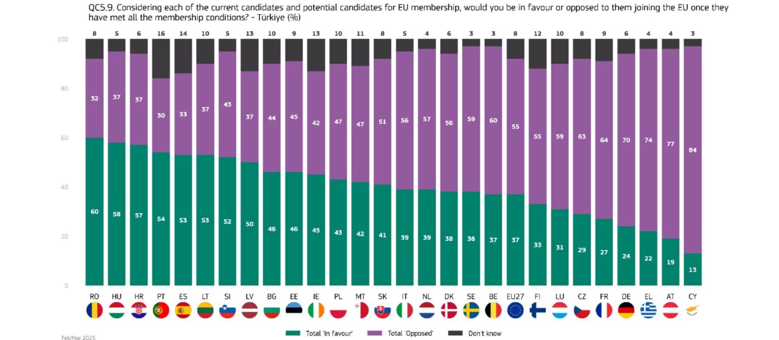 New survey from the EU parliament: “If Türkiye manages to meet all the criteria in the future, should it be taken to the EU?” 8 In the EU country (Romania, Hungary, Croatia, Portugal, Spain, Lithuania, Slovenia, Latvia), the lowest support in France, Germany, Greece, Austria and Kry. New survey from the EU parliament: "If Türkiye manages to meet all the criteria in the future, should it be taken to the EU?" 8 In the EU country (Romania, Hungary, Croatia, Portugal, Spain, Lithuania, Slovenia, Latvia), the lowest support in France, Germany, Greece, Austria and Kry.