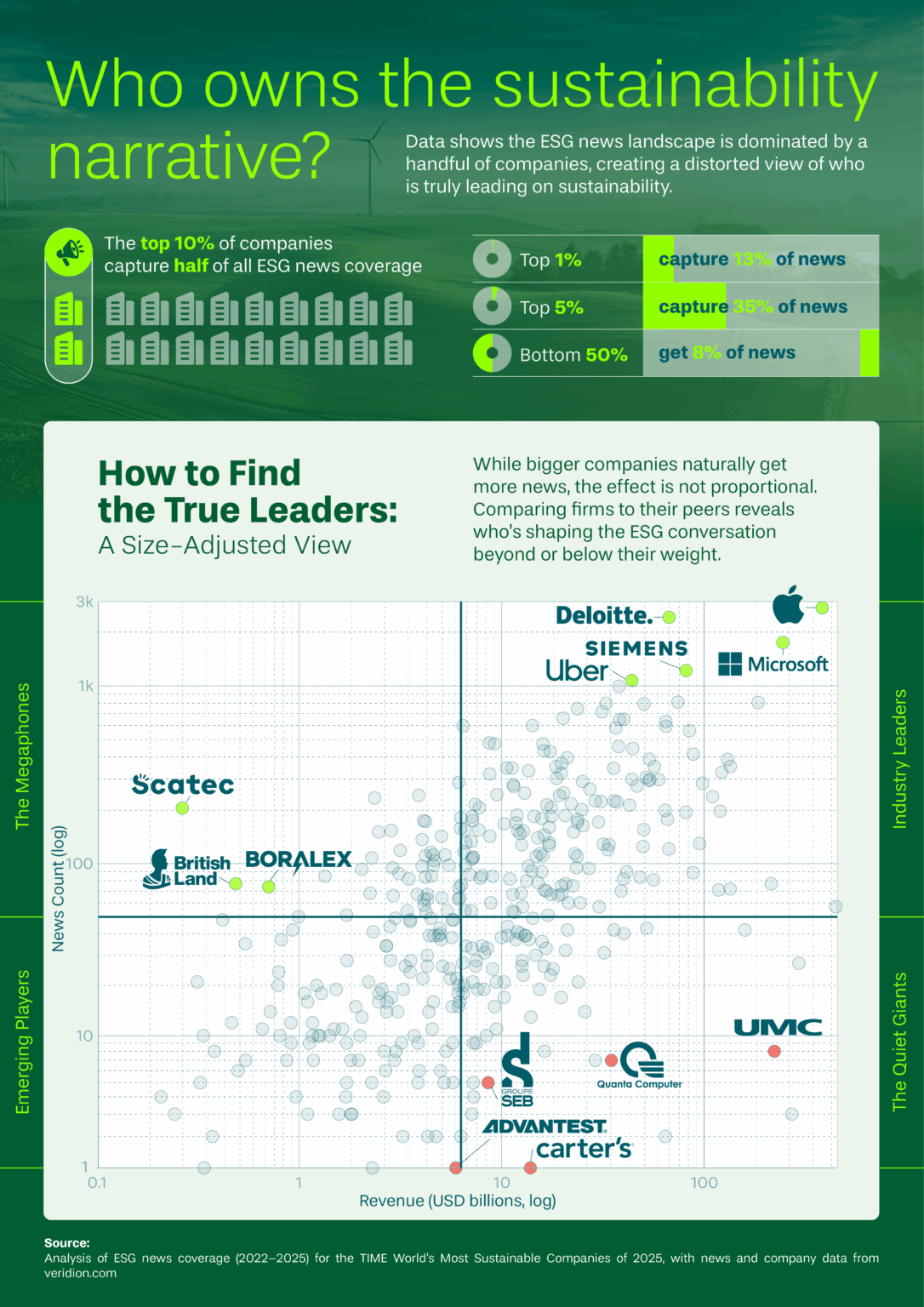 [OC] Sustainability News Volume vs. Revenue for TIME Magazine’s "World's Most Sustainable Companies"