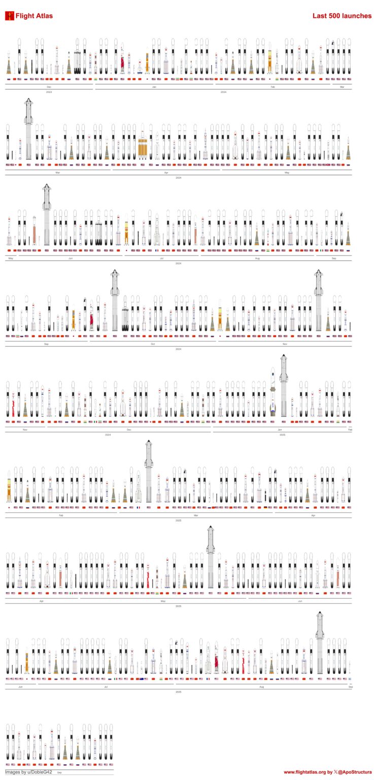 The last 500 rocket launches, chronologically and at scale! [OC]