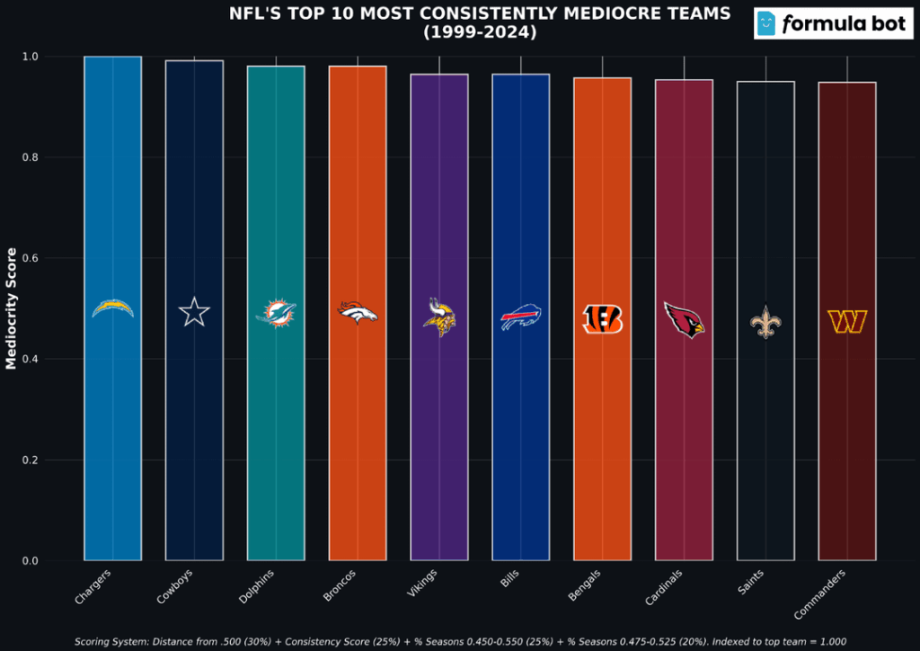 The most consistently mediocre NFL teams of the last 25 seasons.