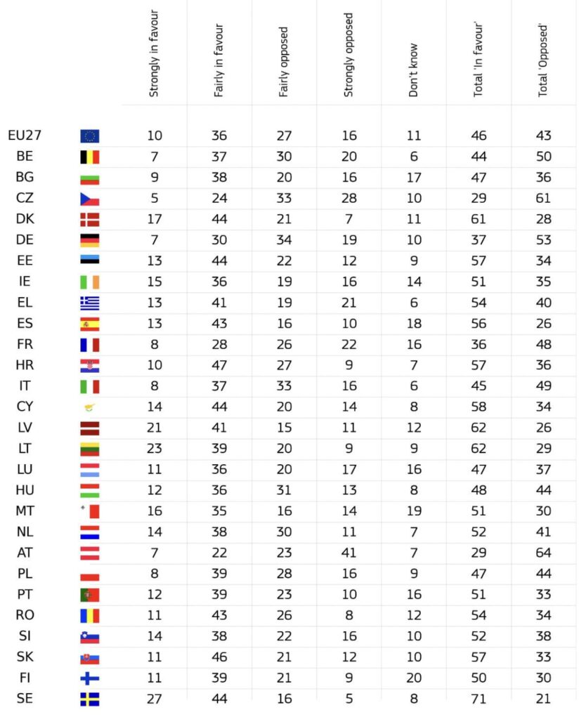 % of support/opposition to Georgia’s EU membership across EU