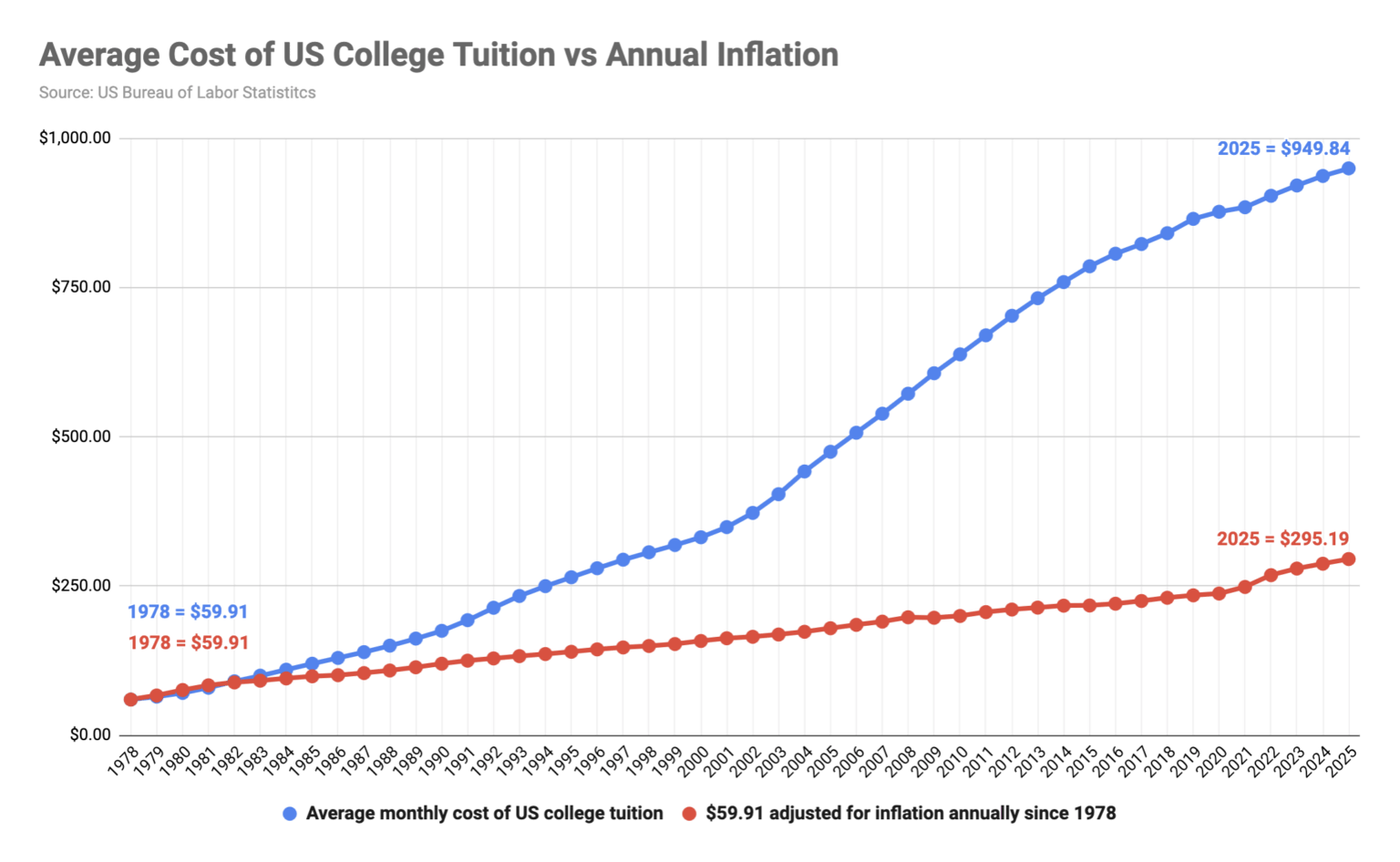 [OC] Average Cost of US College Tuition vs Annual Inflation