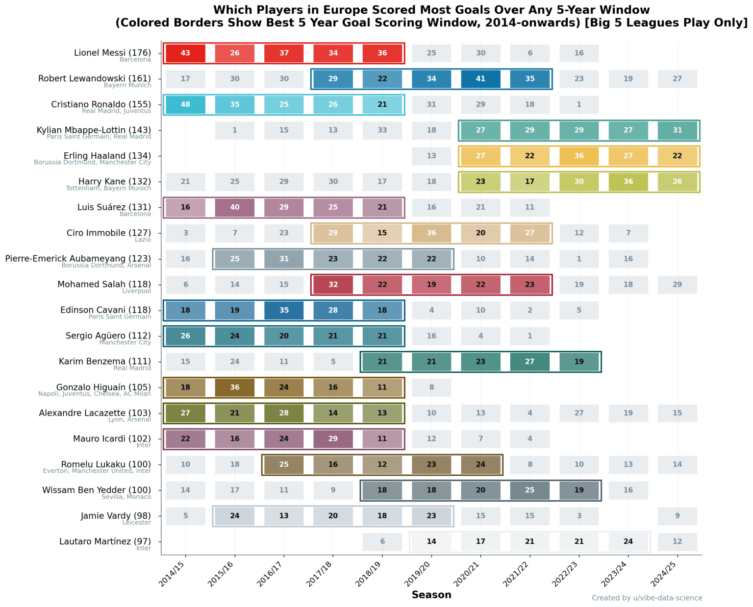 [OC] Which footballers scored the most goals in their leagues over any 5-year period? Tracking Europe's most consistent League scorers from 2014-2024