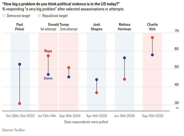 Polling data on US attitudes toward political violence