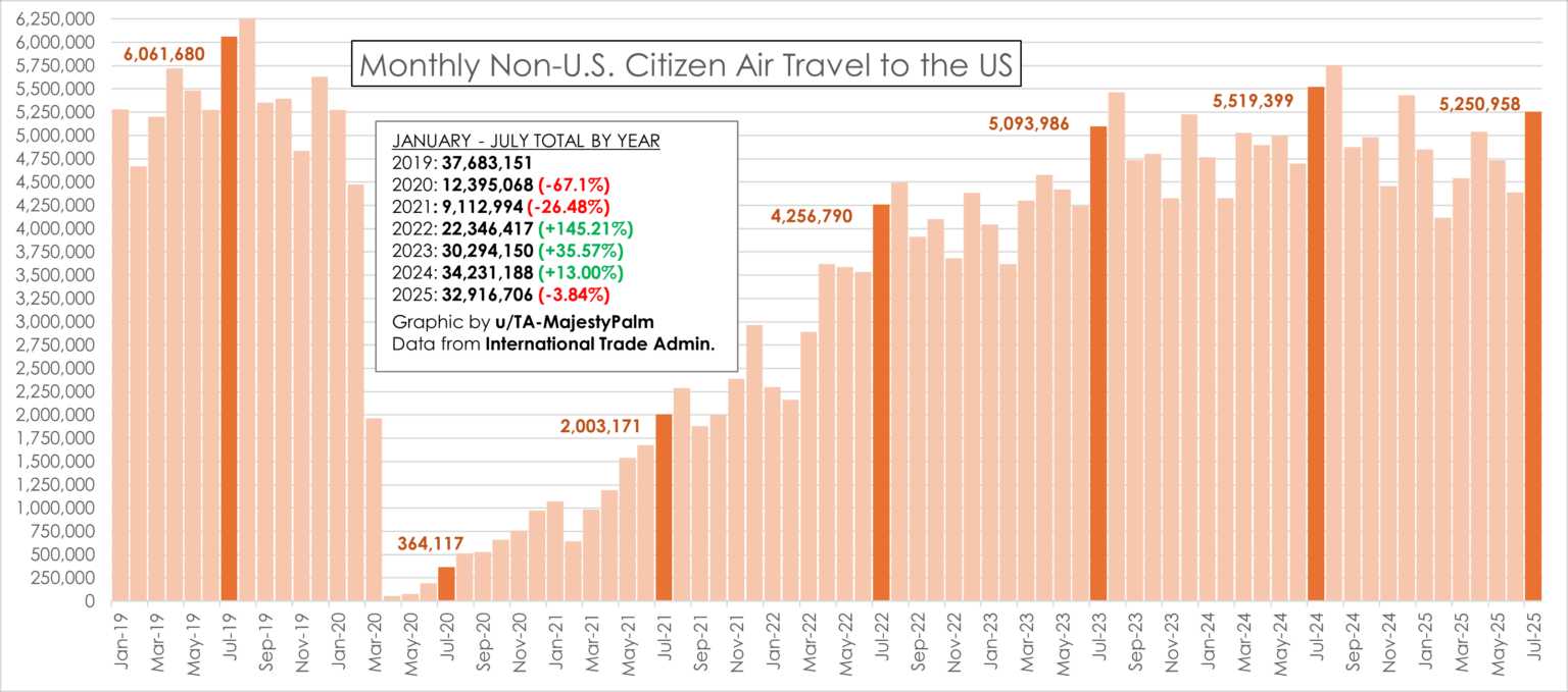 [OC] Non-Citizen Air Travel to the US (2019-2025)