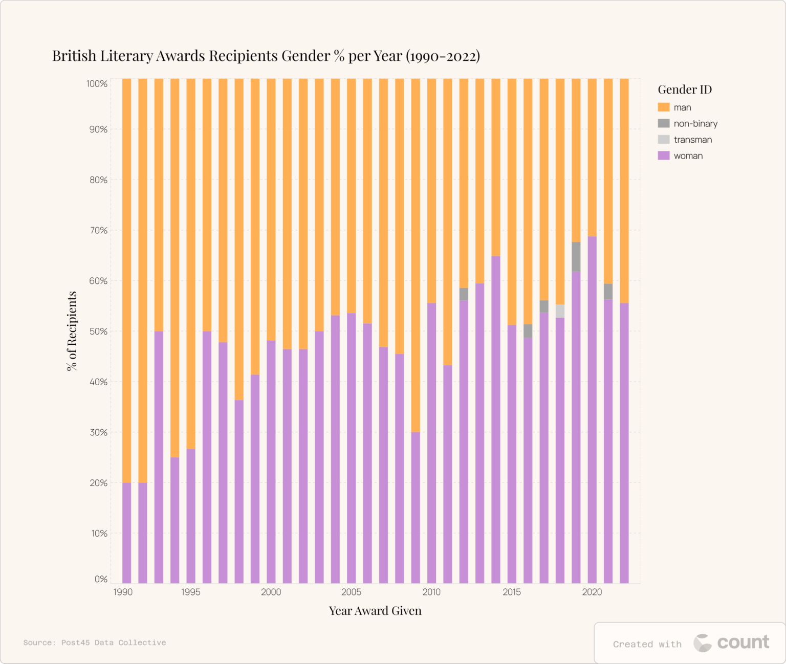 British Literary Awards Recipients Gender % per Year (1990-2022) [OC]