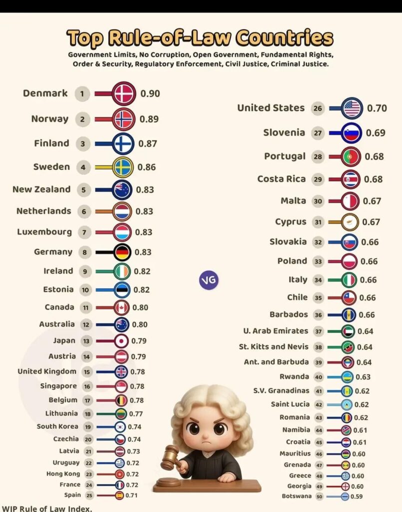 Countries with the Strongest Rule-of-Law (I wonder how high they have)