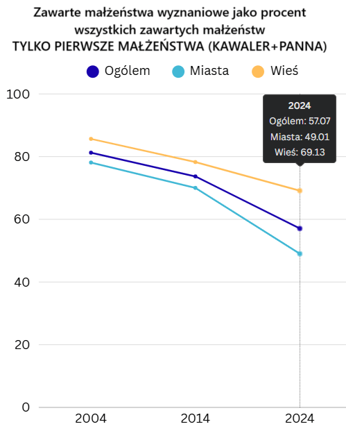 Concluded religious marriages as the % of all marriages - only the first marriages (bachelor+virgin)