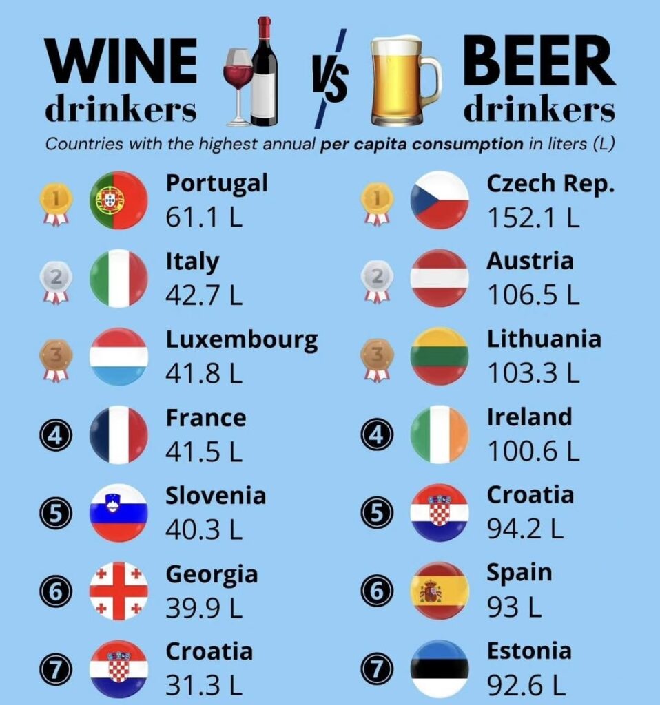 Croatia in the Top 7 in Europe by consumption of both wines and beers