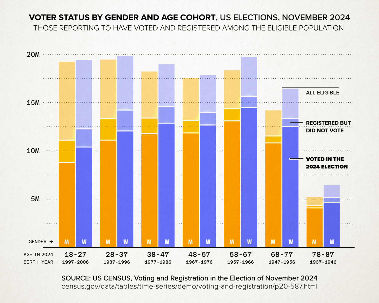 [OC] Voter Participation by Gender and Age Cohort, US National Elections, 2024 v.2