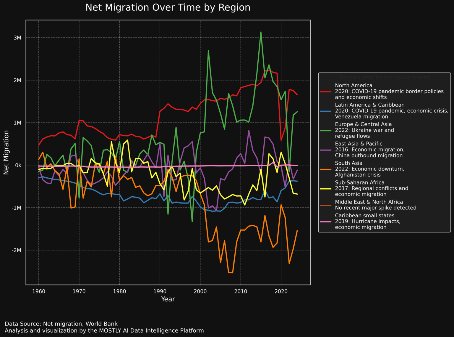 [OC] Net Migration by World Region, 1960–2024, with Recent Spike Events Annotated