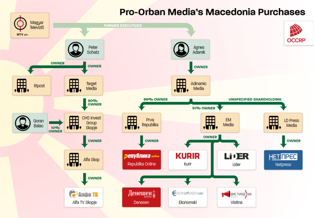 Pro-Orban's influence of media in Macedonia