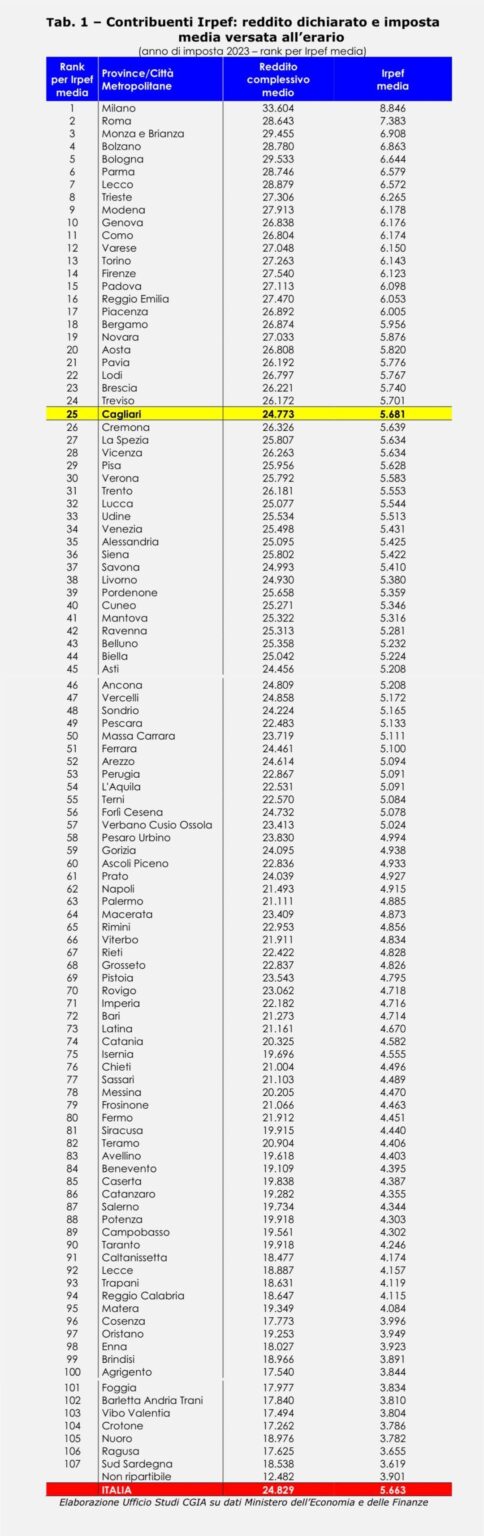 The cities and regions where you pay more personal income tax in Italy (2023) and tax burden trend last years (2020-2025)