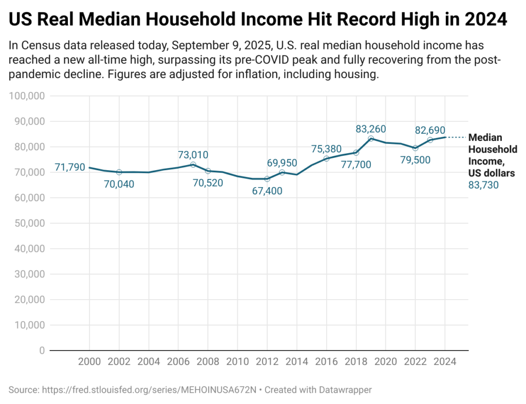 [OC] The U.S. Median Household Income Reached Record High in 2024