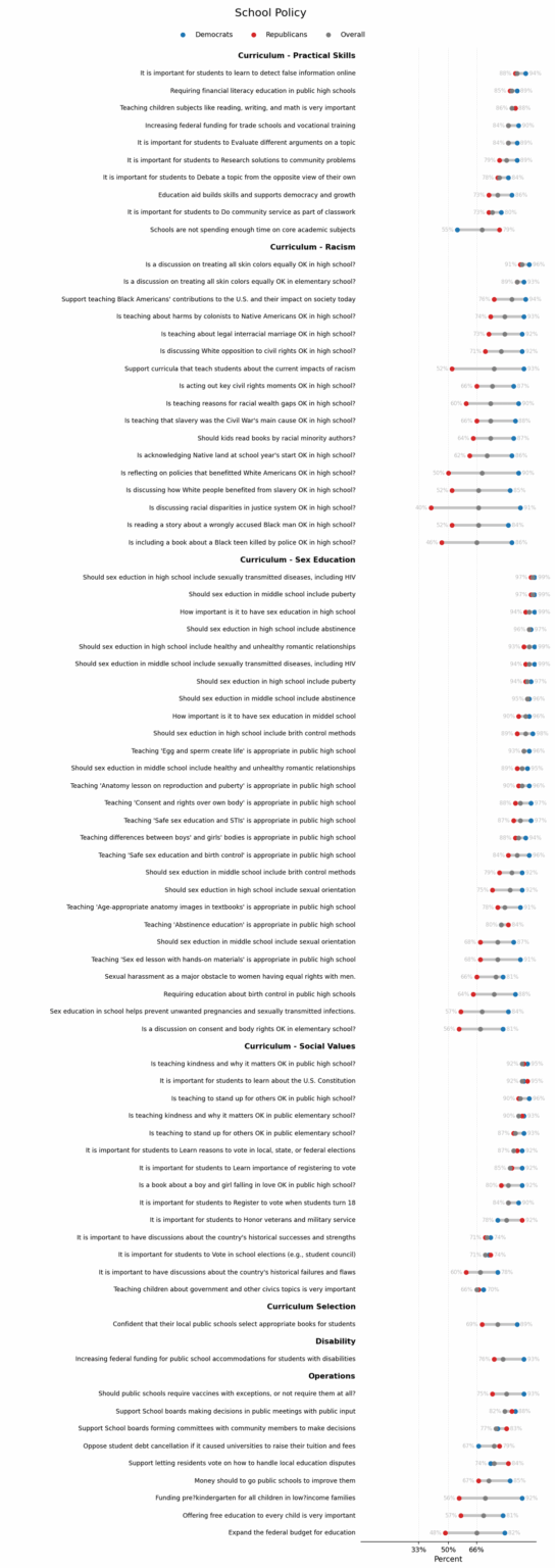[OC] Where Americans agree: finding super majority support across 160 polls, 671 questions