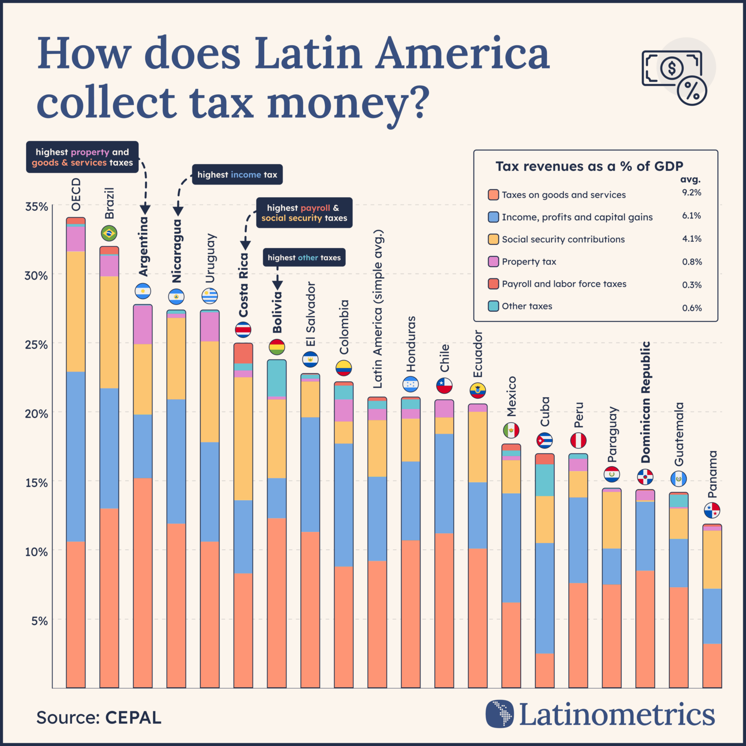 [OC] Tax revenues as a % of GDP, Latin American countries