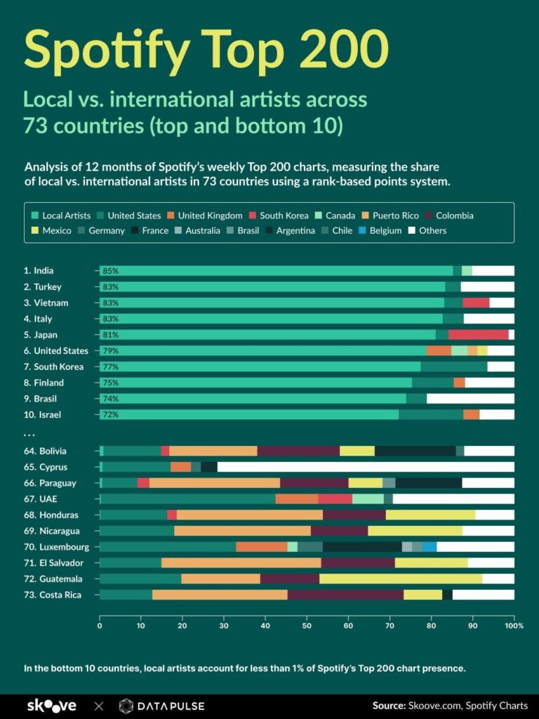 ​[OC] Which countries stream their own artists the most on Spotify?