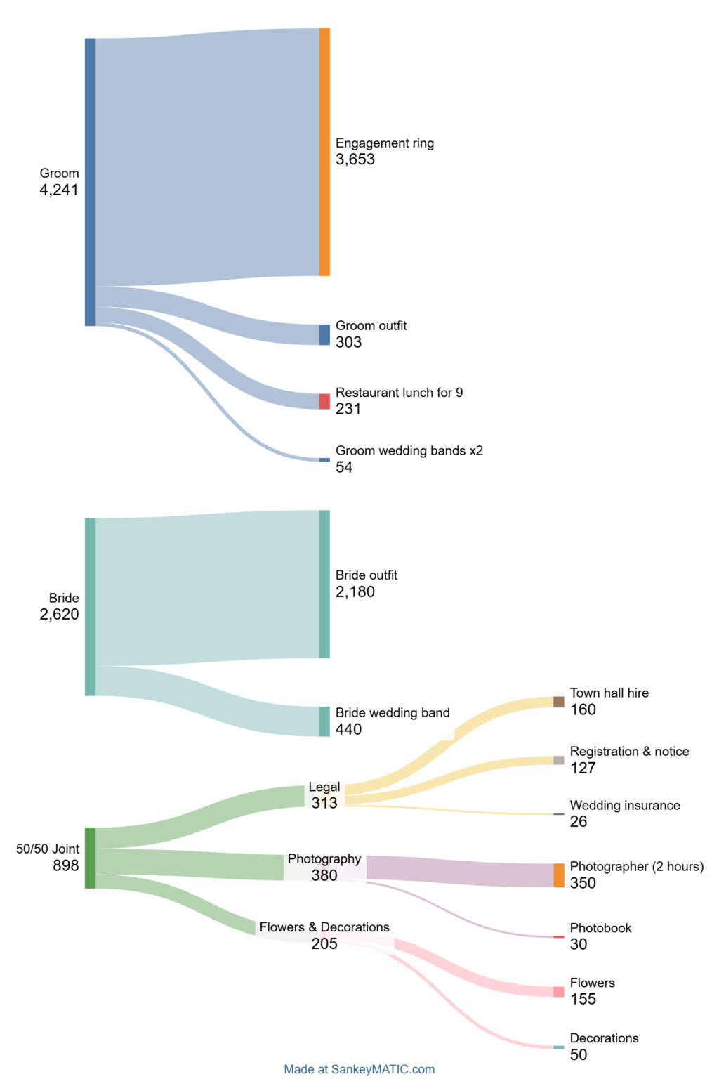 [OC] Our 2020 pandemic wedding costs for 9 people