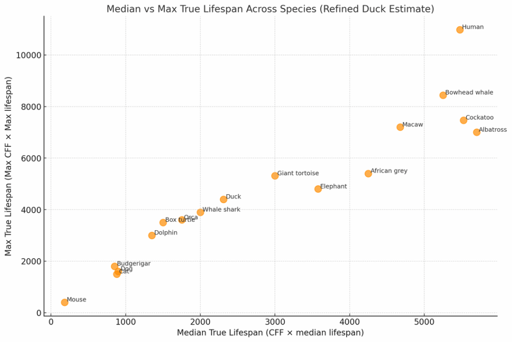 What Species experiences life the longest?: I compared species’ “True Lifespan” by multiplying visual speed (CFF) × lifespan
