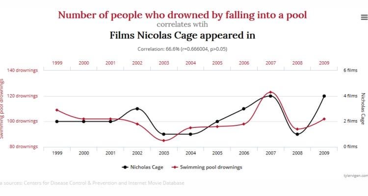 The dangers of confusing correlation with causality