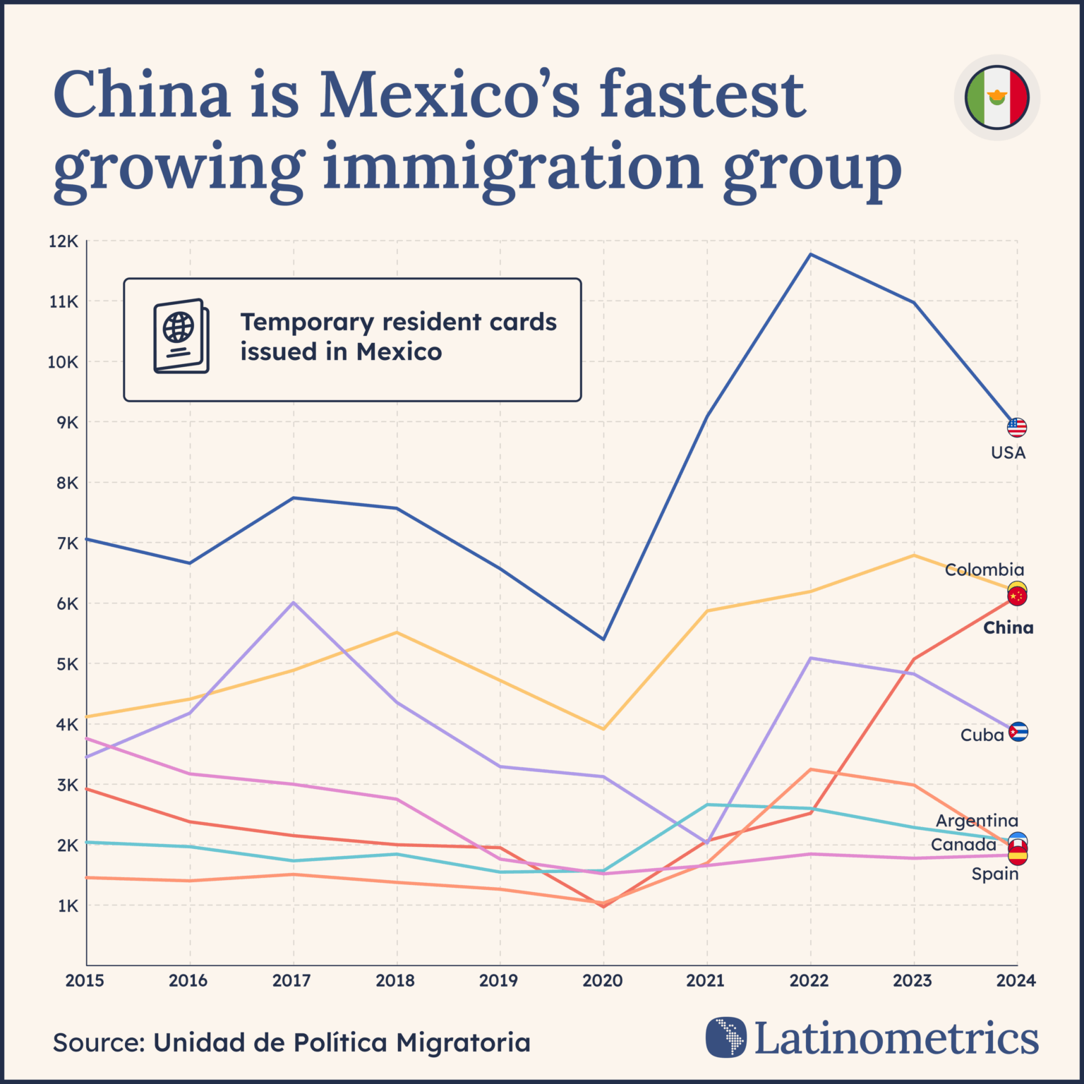 [OC] Temporary resident cards issued in Mexico