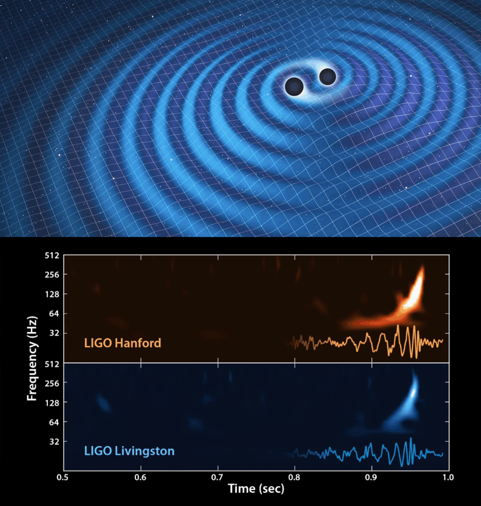 10 years ago, at the exact minute of this post being created, LIGO observatories in Hanford & Livingston made the monumental first-ever detection of gravitational waves, produced from a 1.4 billion-years-old cataclysmic merger of 2 black-holes into a single, more massive spinning black-hole