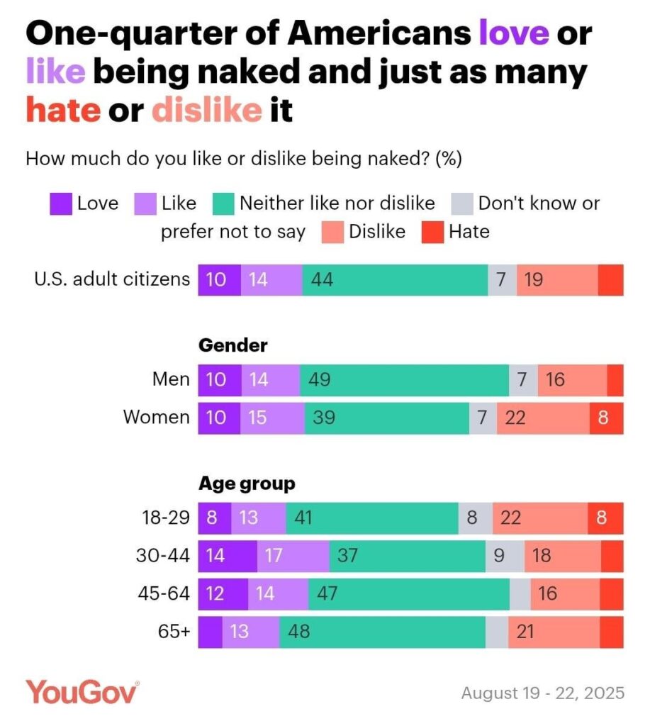 One-quarter of Americans love or like being naked and just as many hate or dislike it