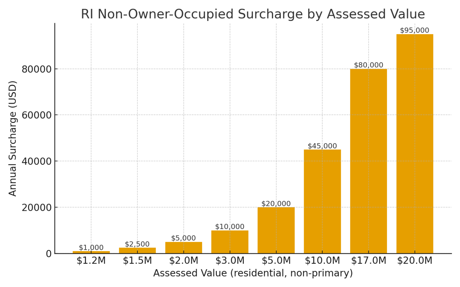 [OC] What Rhode Island’s “Taylor Swift tax” costs by assessed value (2026): $2.50 per $500 over $1M