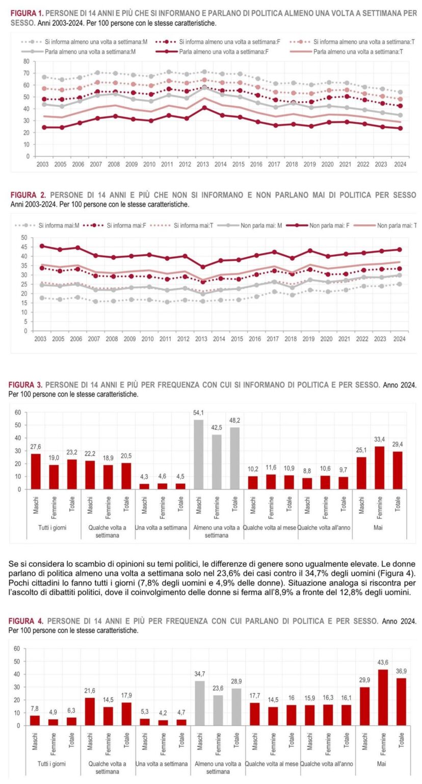 From 2003 to 2024 political participation in Italy fell by 12.6% for men and 5.7% for women. In 2024 it is 54.1% for men and 42.5% women