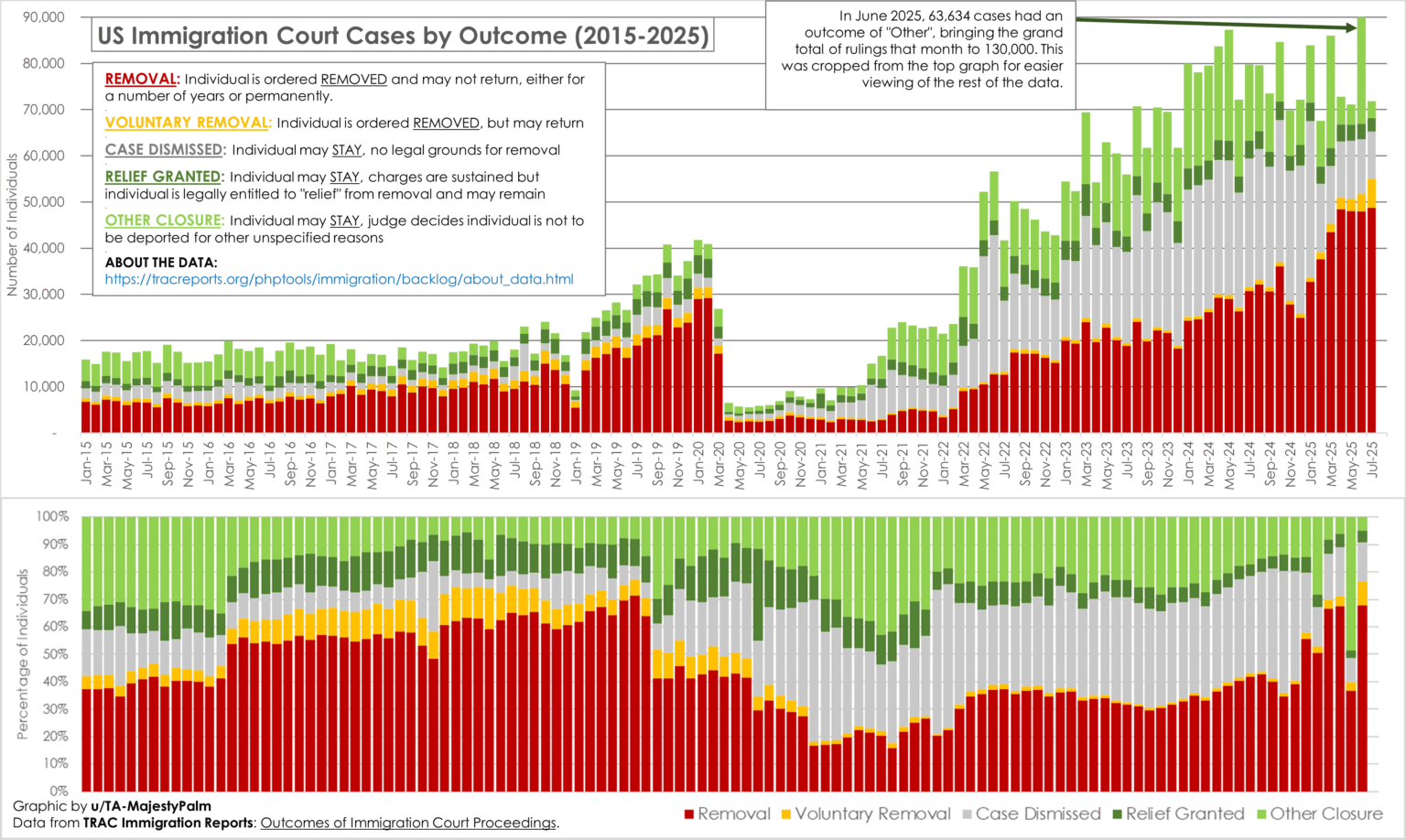 [OC] US Immigration Court Rulings, by Outcome (2025-2025)