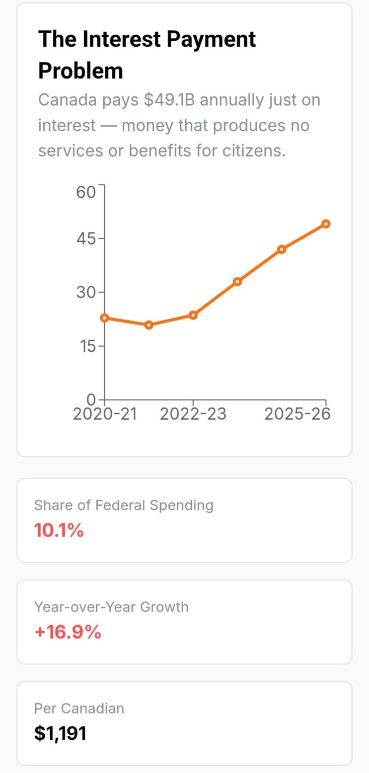 [OC] Canadians Spend 10% of their budget paying off interest. Canadians spend more on interest than national defense