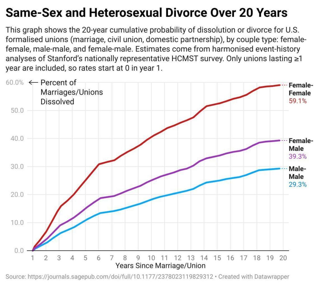 Percentage of divorces in homosexual and heterosexual couples over a period of 20 years in the United States. What do you think?