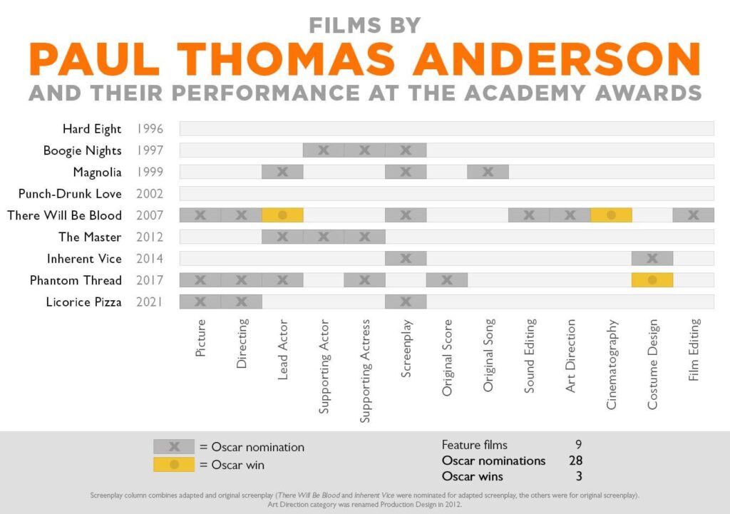 [OC] Paul Thomas Anderson films and the Oscars
