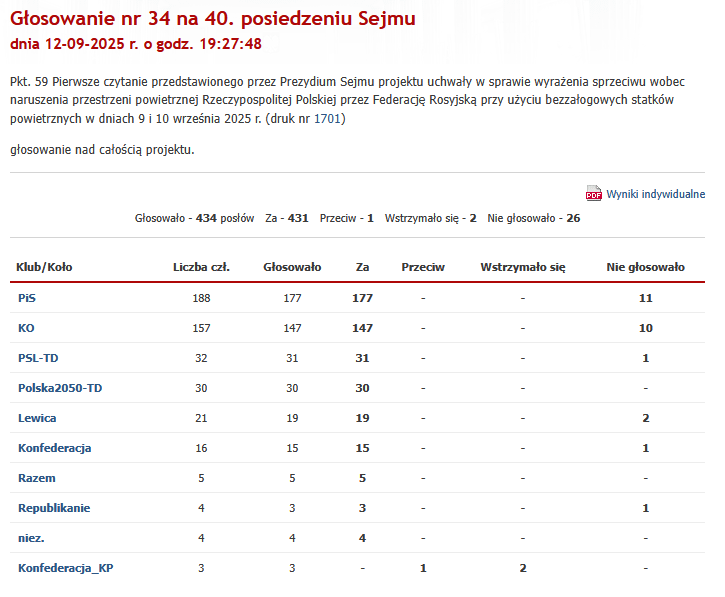 The whole Sejm voted for an objection to the Russian raid of drones. Whole? NO! One, the only parliamentary circle, consisting of Russian onuc, still pays tribute to the sovereign from the East