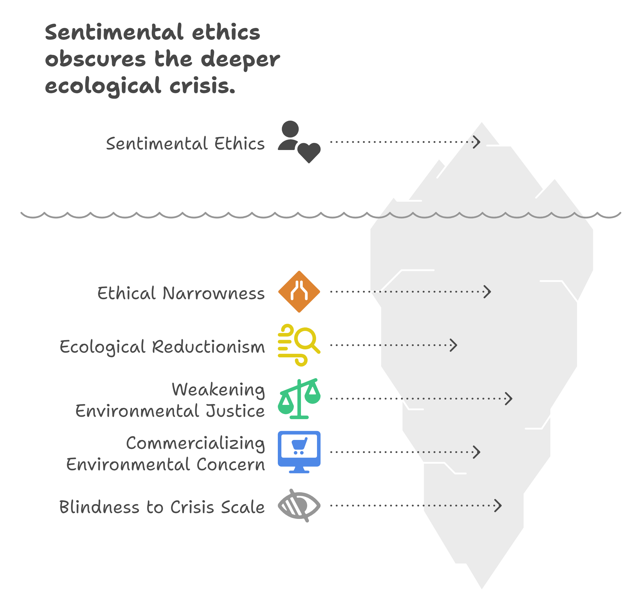 Chart illustrating how sentimental ethics obscure a deeper ecological crisis