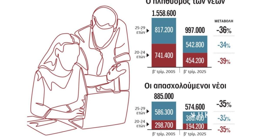 In 20 years 561,600 people decreased by 20s: The difficult taxation of the tax reinforcement of young people-high unemployment, tourism jobs, catering and low pay, the image at ages 20-29 In 20 years 561,600 people decreased by 20s: The difficult taxation of the tax reinforcement of young people-high unemployment, tourism jobs, catering and low pay, the image at ages 20-29