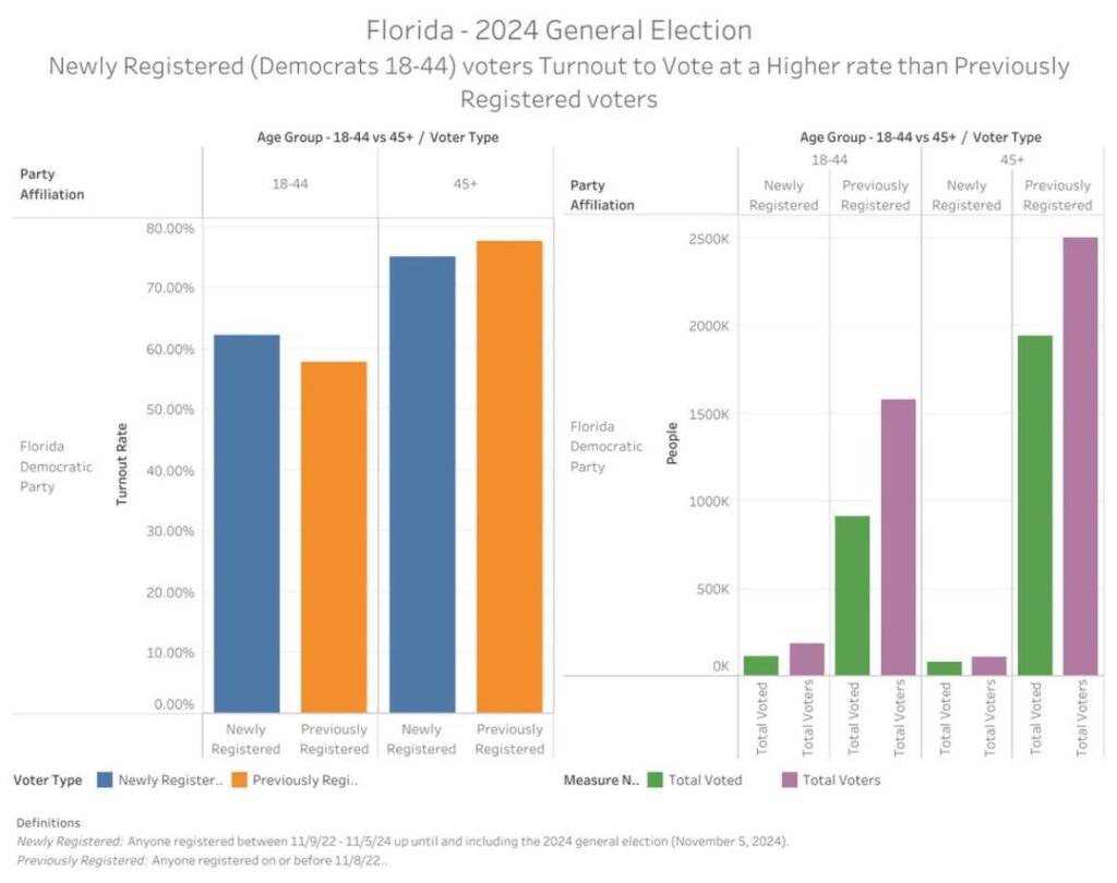 In Florida, the strategy is obvious: Get Young Left Leaning People Registered to Vote
