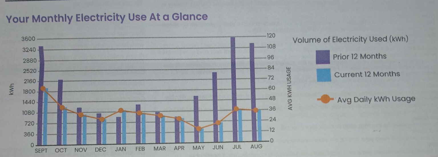 One full year with the new HVAC system [OC]