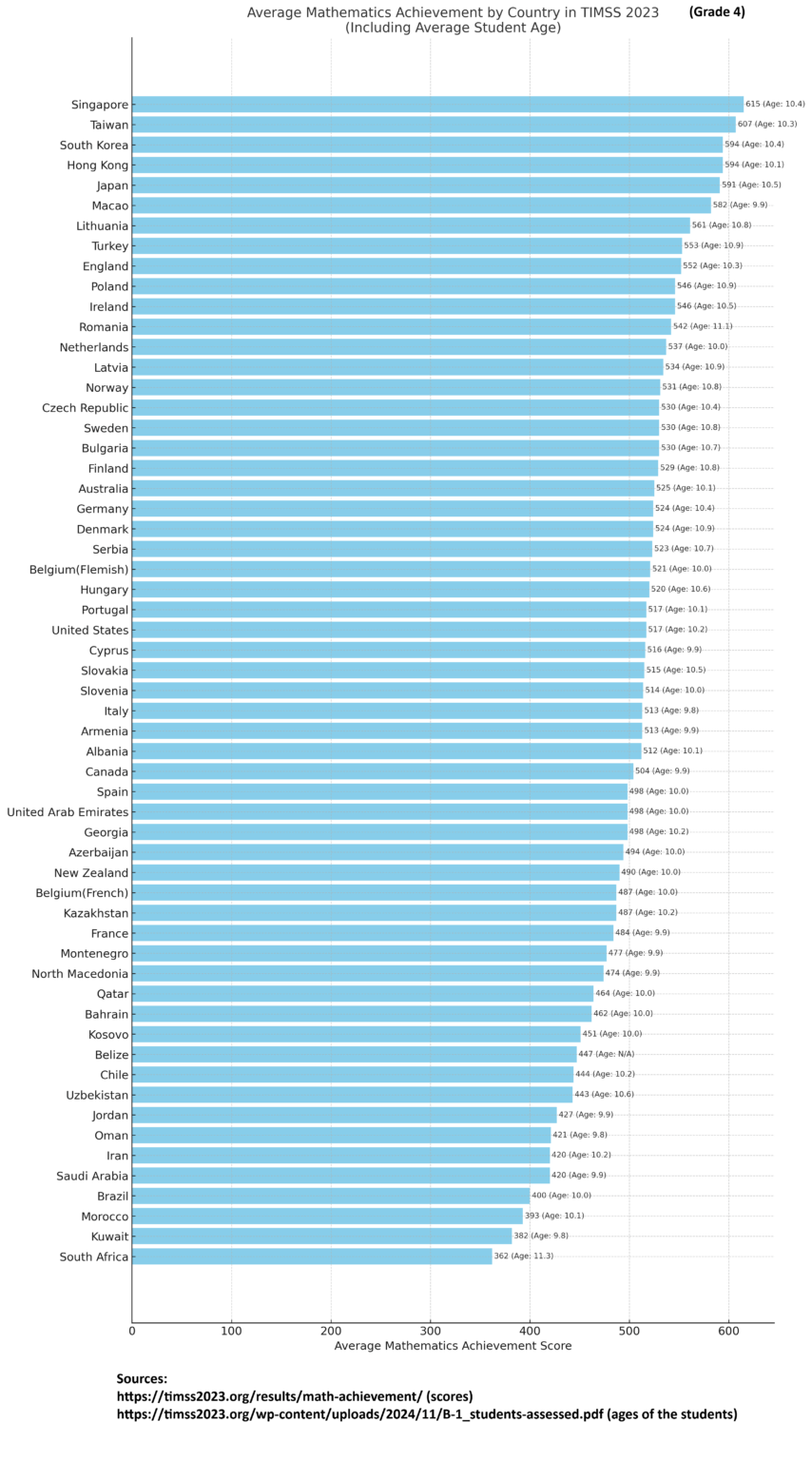 Average Mathematics Achievement by Country in TIMSS 2023 (Grade 4) [OC]