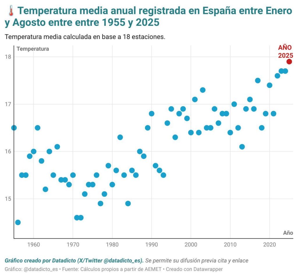 Spain has registered the highest average temperature since there are records