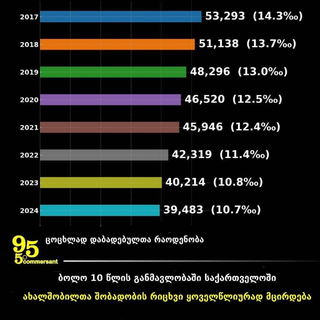 In the last 10 years, the number of newborn birth rates in Georgia has decreased annually