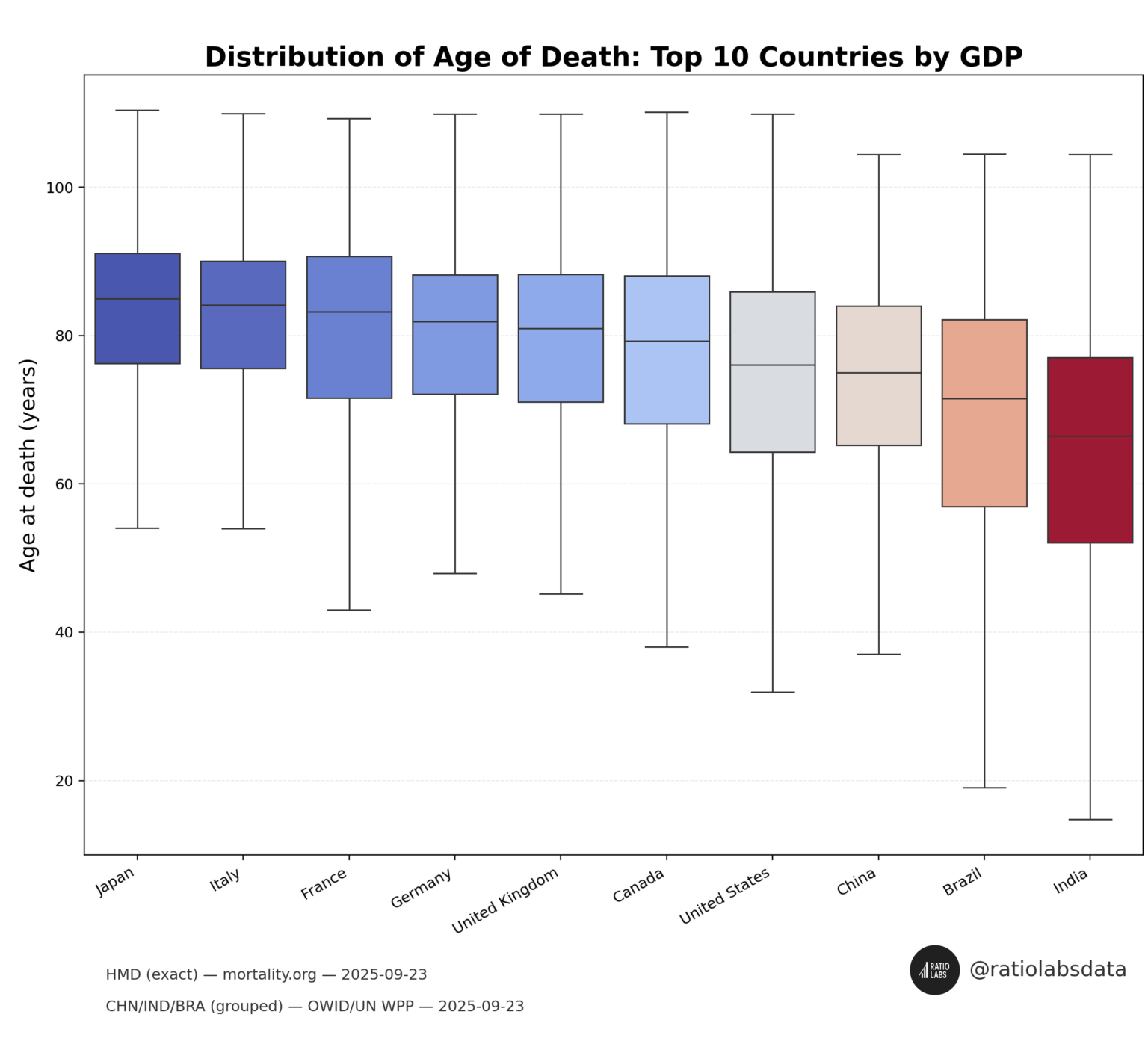 [OC] Distribution of Age of Death: Top 10 Countries by GDP