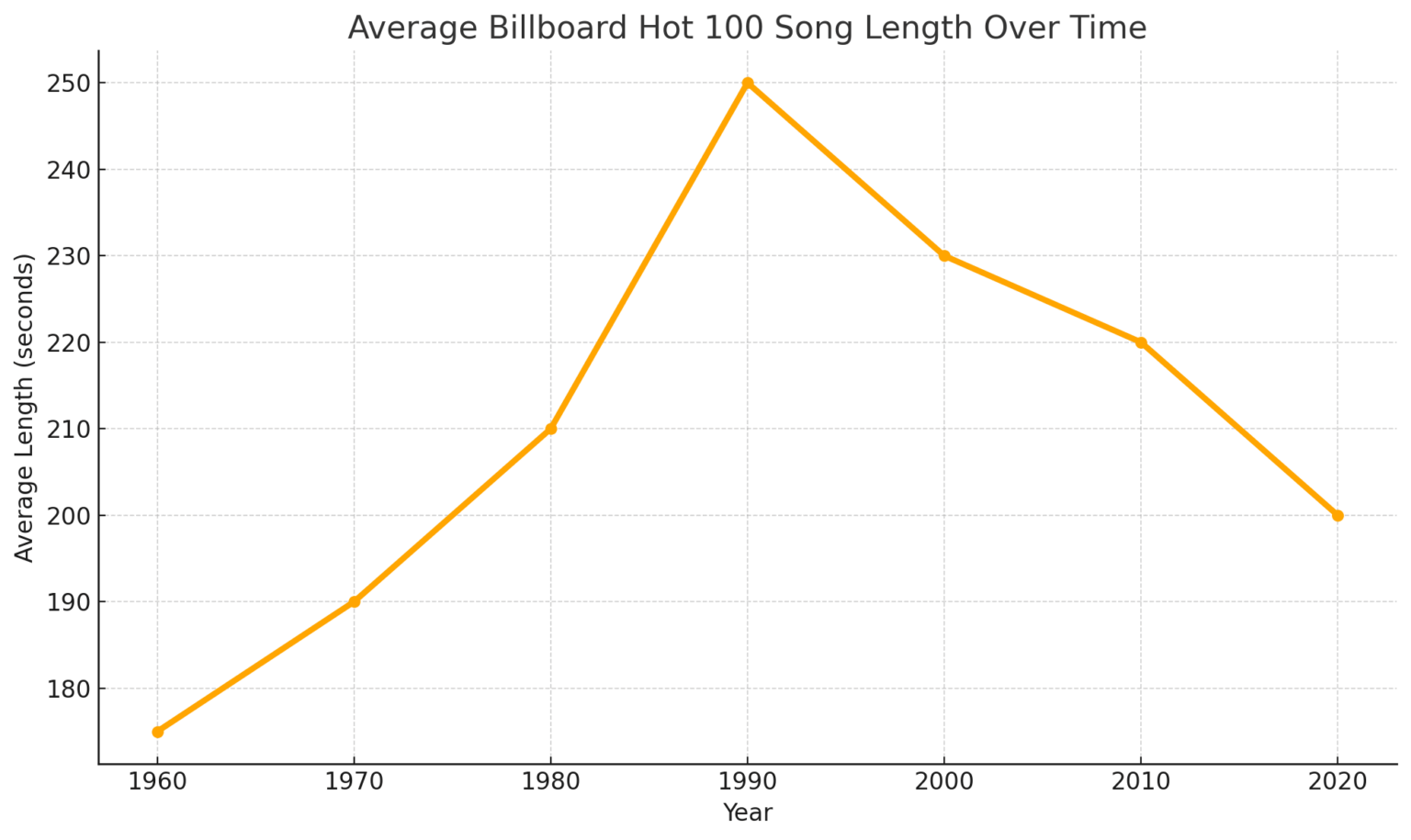 [OC] Average song length of a Billboard Top 100 Song