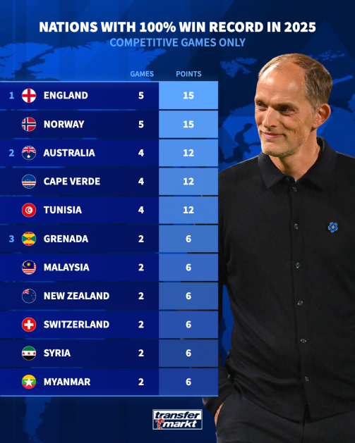 Unbeaten nations 2025