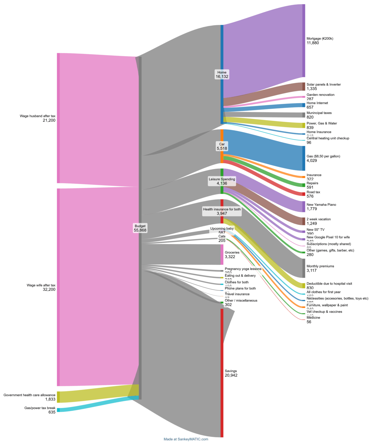 [OC] Our (26M/30F) first financial year as a frugal couple after buying our first house. (Netherlands, prices in Euro)