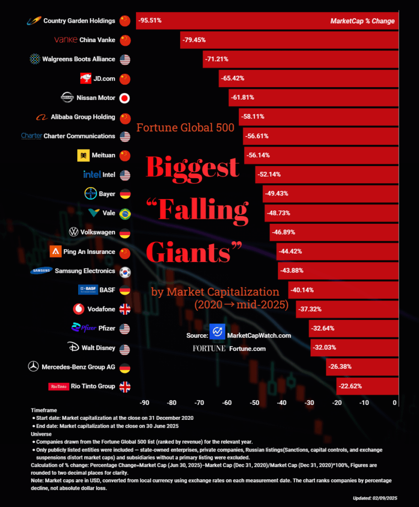 [OC]Biggest ‘Falling Giants’: Fortune Global 500 Companies With the Sharpest Market Cap Drops (2020 → Mid‑2025)