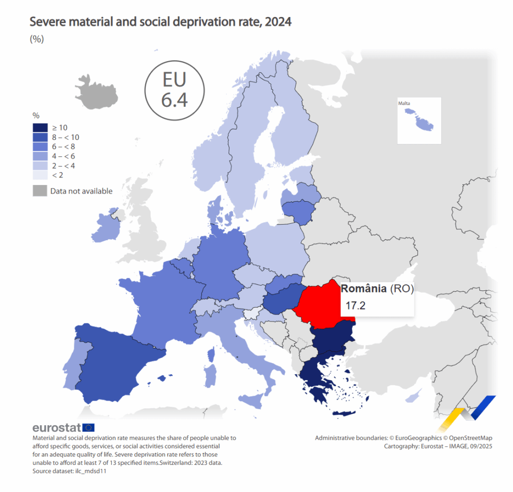 Among EU countries, the highest share of people who faced severe material and social deprivation was recorded in Romania (17.2%), followed by Bulgaria (16.6%) and Greece (14.0%)