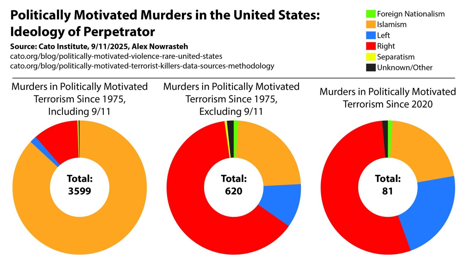 Politically Motivated Murders in the US, by Ideology of Perpetrator [OC]