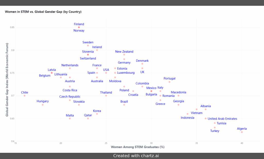 Gender Equality Index vs Women In STEM, by Country - The Gender-Equality Paradox in STEM [OC]